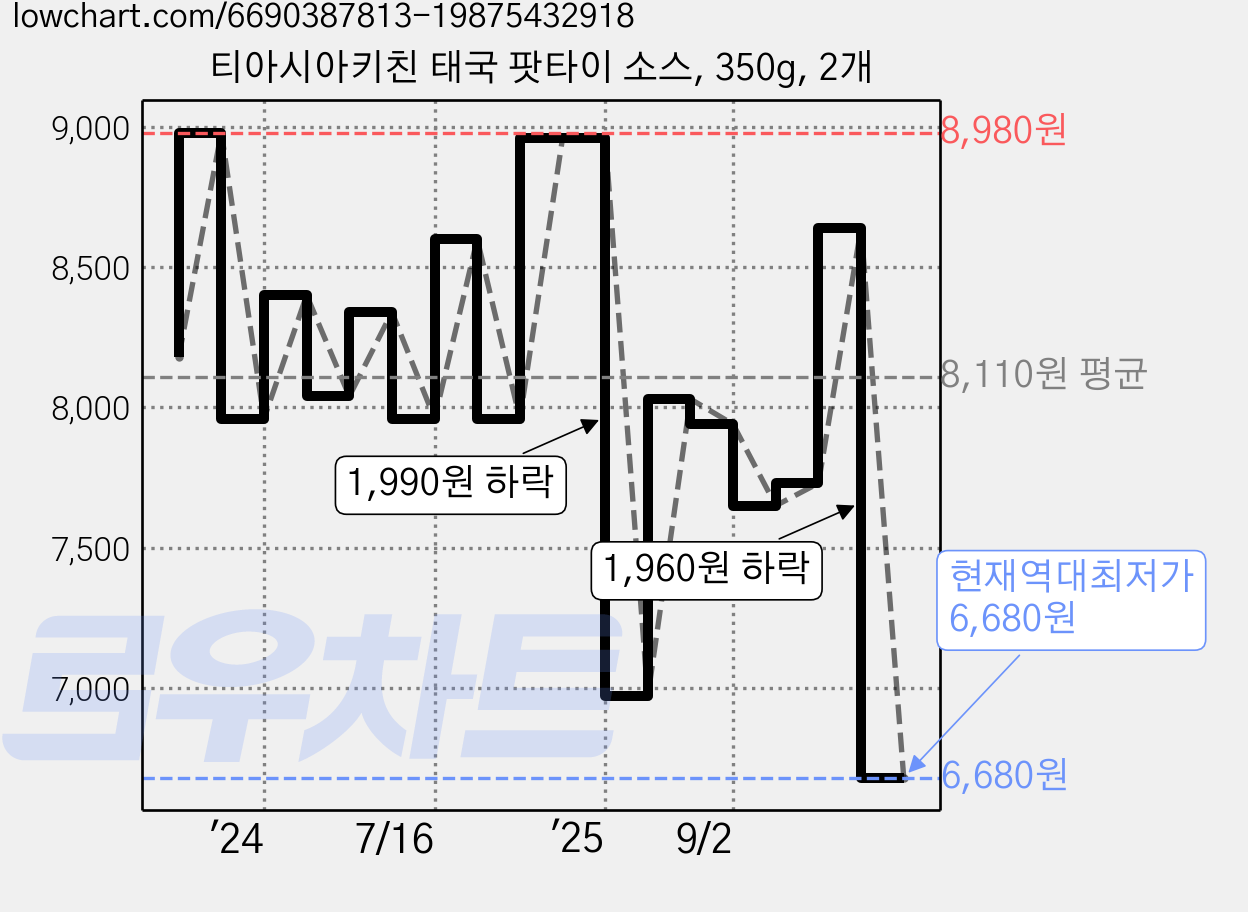 티아시아키친 태국 팟타이 소스, 350g, 2개 가격 변동 차트, 현재가 6,680원, 역대최저가