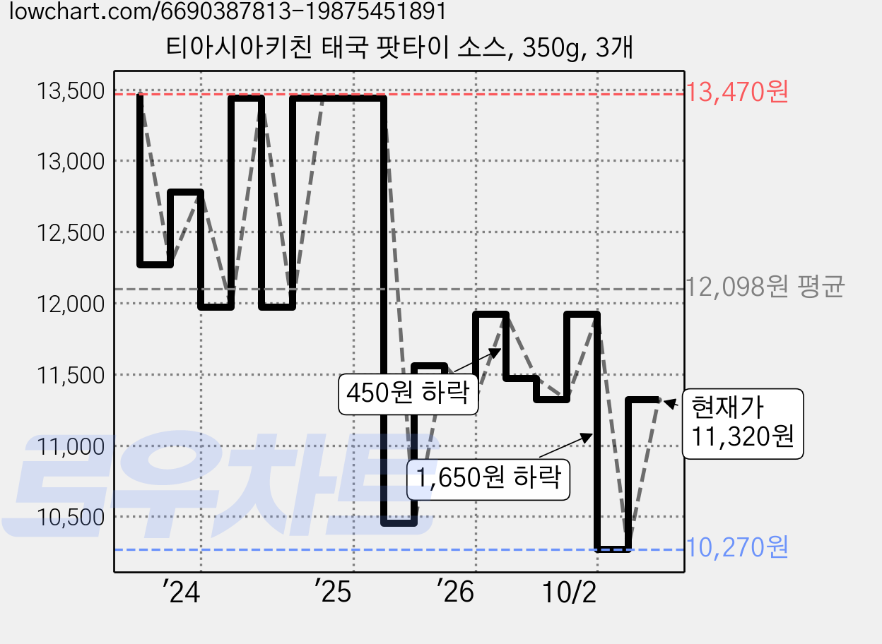티아시아키친 태국 팟타이 소스, 350g, 3개 가격 변동 차트, 현재가 11,320원, 관측 최저가 10,270원