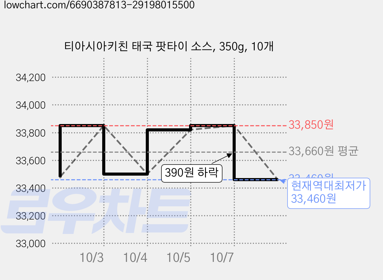 티아시아키친 태국 팟타이 소스, 350g, 10개 가격 변동 차트, 현재가 33,460원, 역대최저가