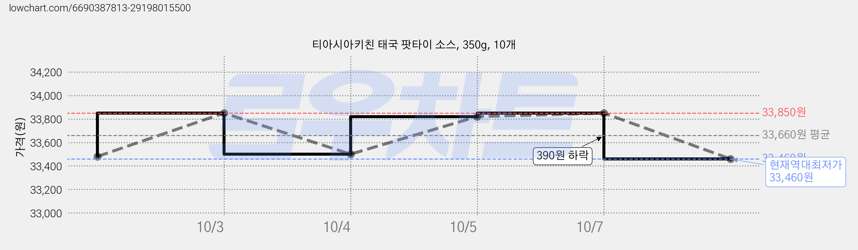 티아시아키친 태국 팟타이 소스, 350g, 10개 가격 변동 차트, 현재가 33,460원, 역대최저가