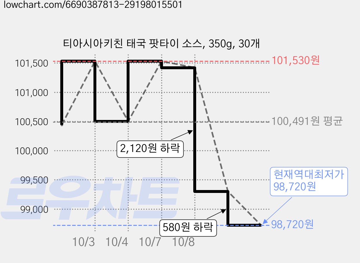 티아시아키친 태국 팟타이 소스, 350g, 30개 가격 변동 차트, 현재가 98,720원, 역대최저가