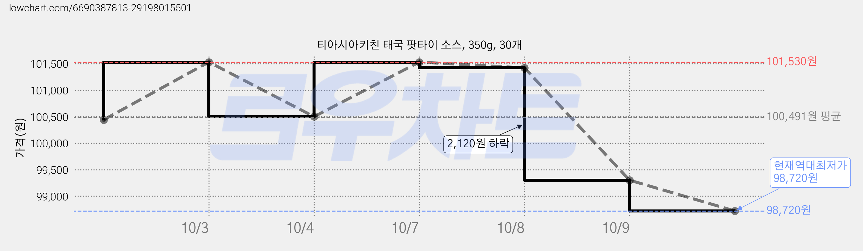 티아시아키친 태국 팟타이 소스, 350g, 30개 가격 변동 차트, 현재가 98,720원, 역대최저가