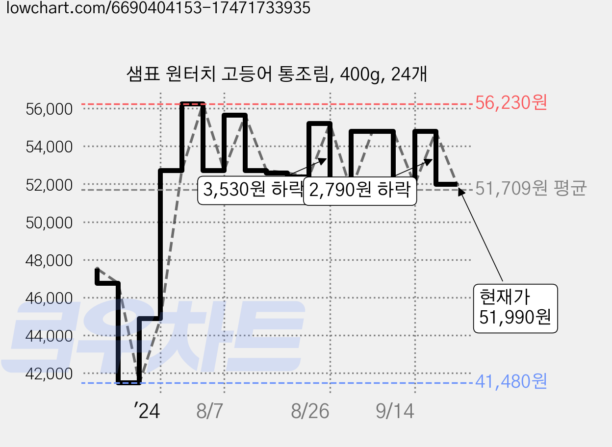 샘표 원터치 고등어 통조림, 400g, 24개 가격 변동 차트, 현재가 51,990원, 관측 최저가 41,000원