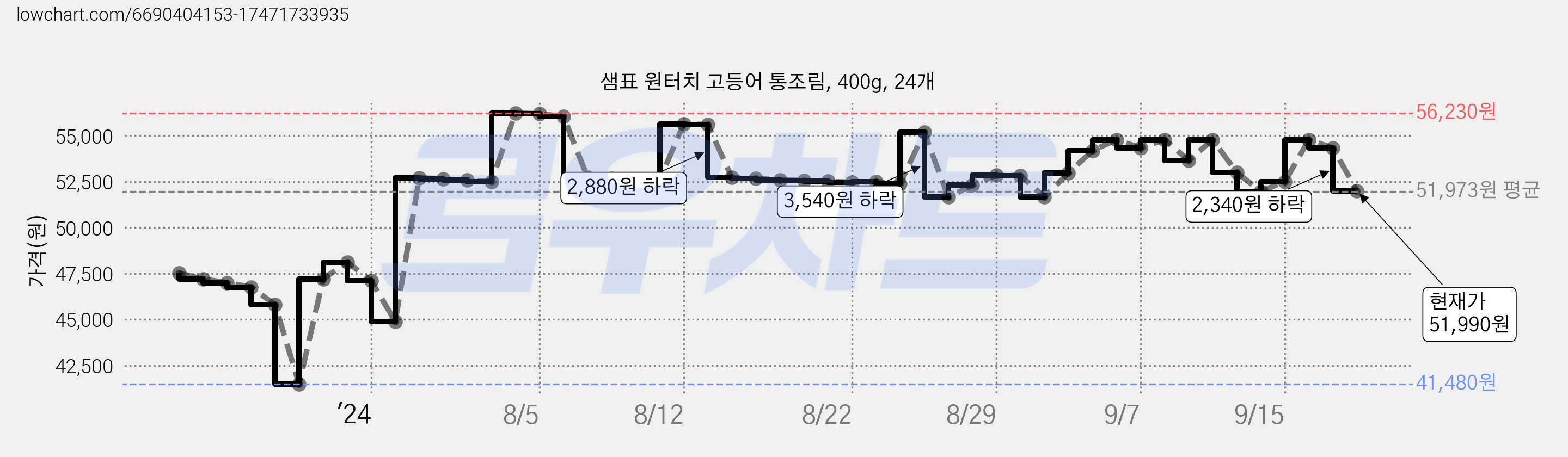 샘표 원터치 고등어 통조림, 400g, 24개 가격 변동 차트, 현재가 51,990원, 관측 최저가 41,000원