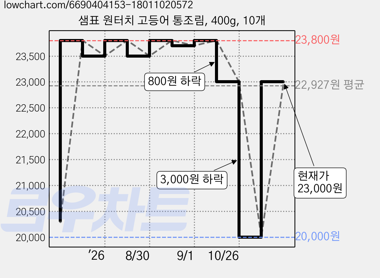 샘표 원터치 고등어 통조림, 400g, 10개 가격 변동 차트, 현재가 23,000원, 관측 최저가 20,000원
