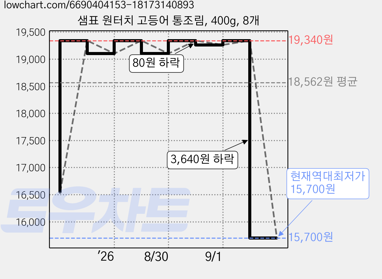 샘표 원터치 고등어 통조림, 400g, 8개 가격 변동 차트, 현재가 15,700원, 역대최저가