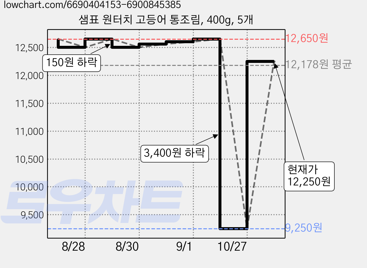 샘표 원터치 고등어 통조림, 400g, 5개 가격 변동 차트, 현재가 12,250원, 관측 최저가 9,250원