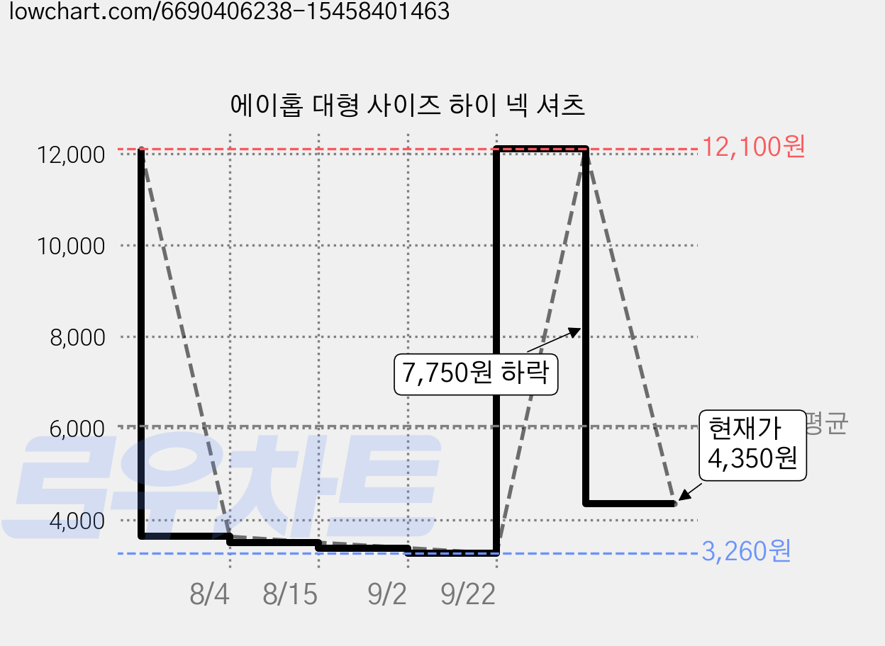 에이홉 대형 사이즈 하이 넥 셔츠 가격 변동 차트, 현재가 4,350원, 관측 최저가 3,260원