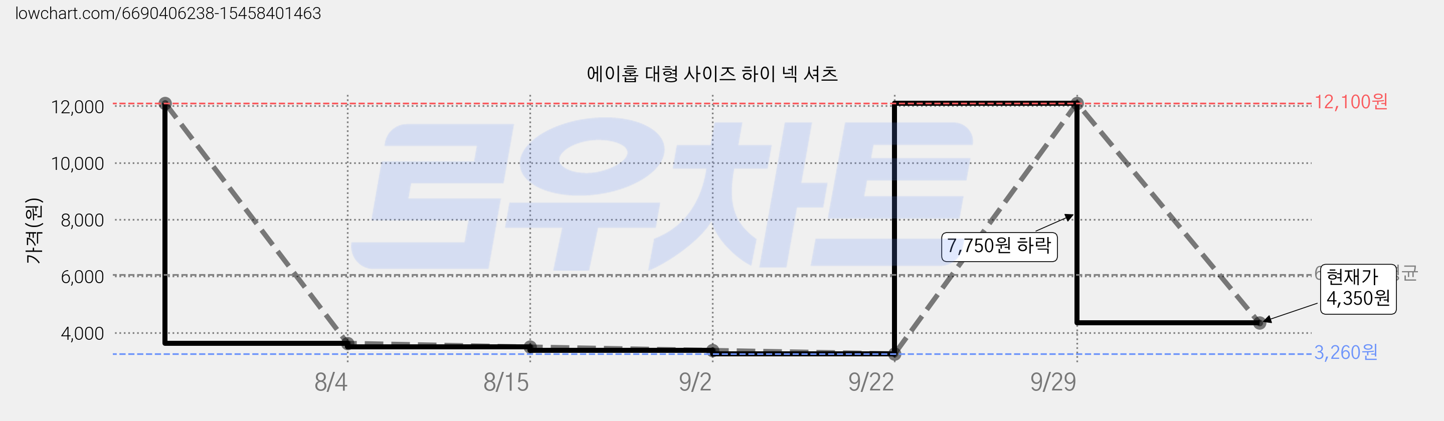 에이홉 대형 사이즈 하이 넥 셔츠 가격 변동 차트, 현재가 4,350원, 관측 최저가 3,260원