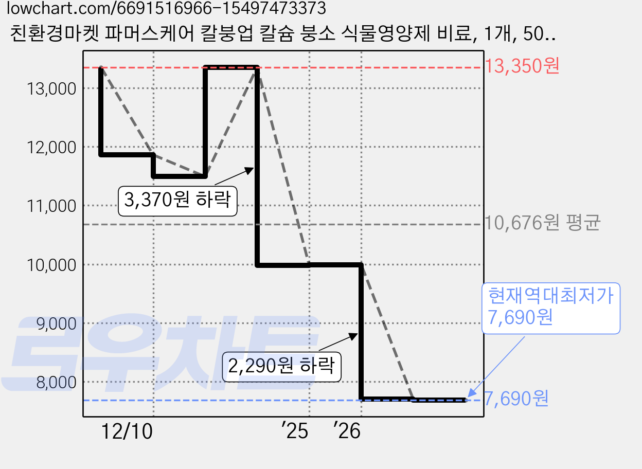 친환경마켓 파머스케어 칼붕업 칼슘 붕소 식물영양제 비료, 1개, 500ml 가격 변동 차트, 현재가 7,690원, 역대최저가