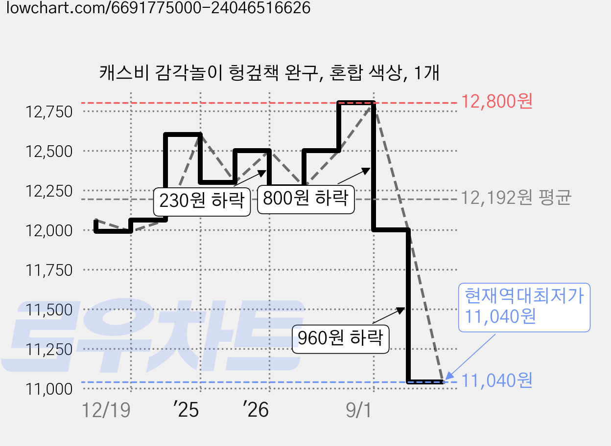 캐스비 감각놀이 헝겊책 완구, 혼합 색상, 1개 가격 변동 차트, 현재가 11,040원, 역대최저가