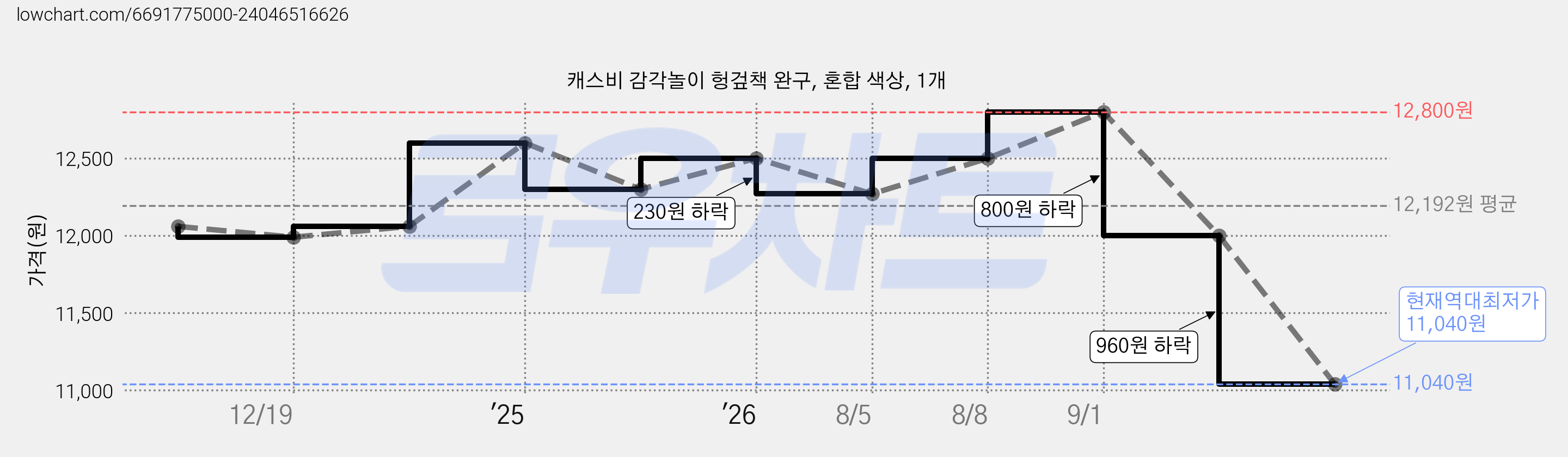 캐스비 감각놀이 헝겊책 완구, 혼합 색상, 1개 가격 변동 차트, 현재가 11,040원, 역대최저가