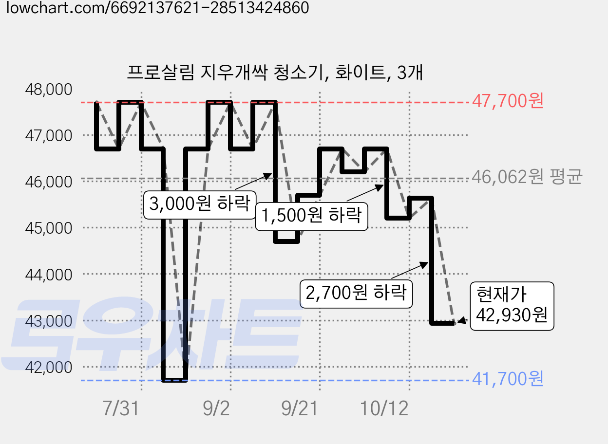 프로살림 지우개싹 청소기, 화이트, 3개 가격 변동 차트, 현재가 42,930원, 관측 최저가 41,700원