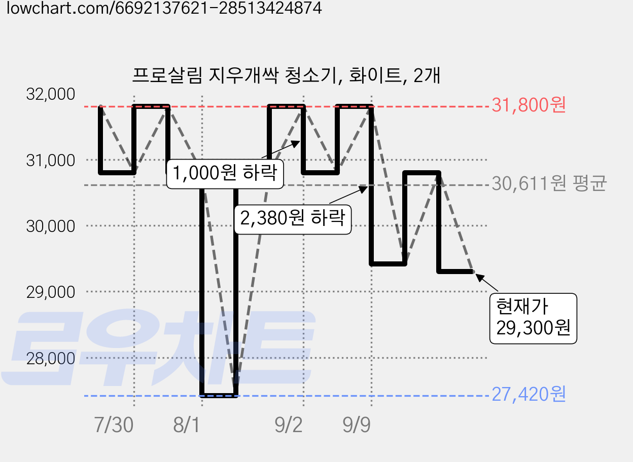 프로살림 지우개싹 청소기, 화이트, 2개 가격 변동 차트, 현재가 29,300원, 관측 최저가 27,420원