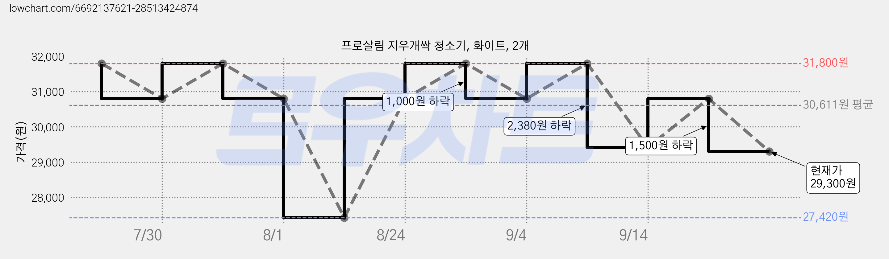프로살림 지우개싹 청소기, 화이트, 2개 가격 변동 차트, 현재가 29,300원, 관측 최저가 27,420원