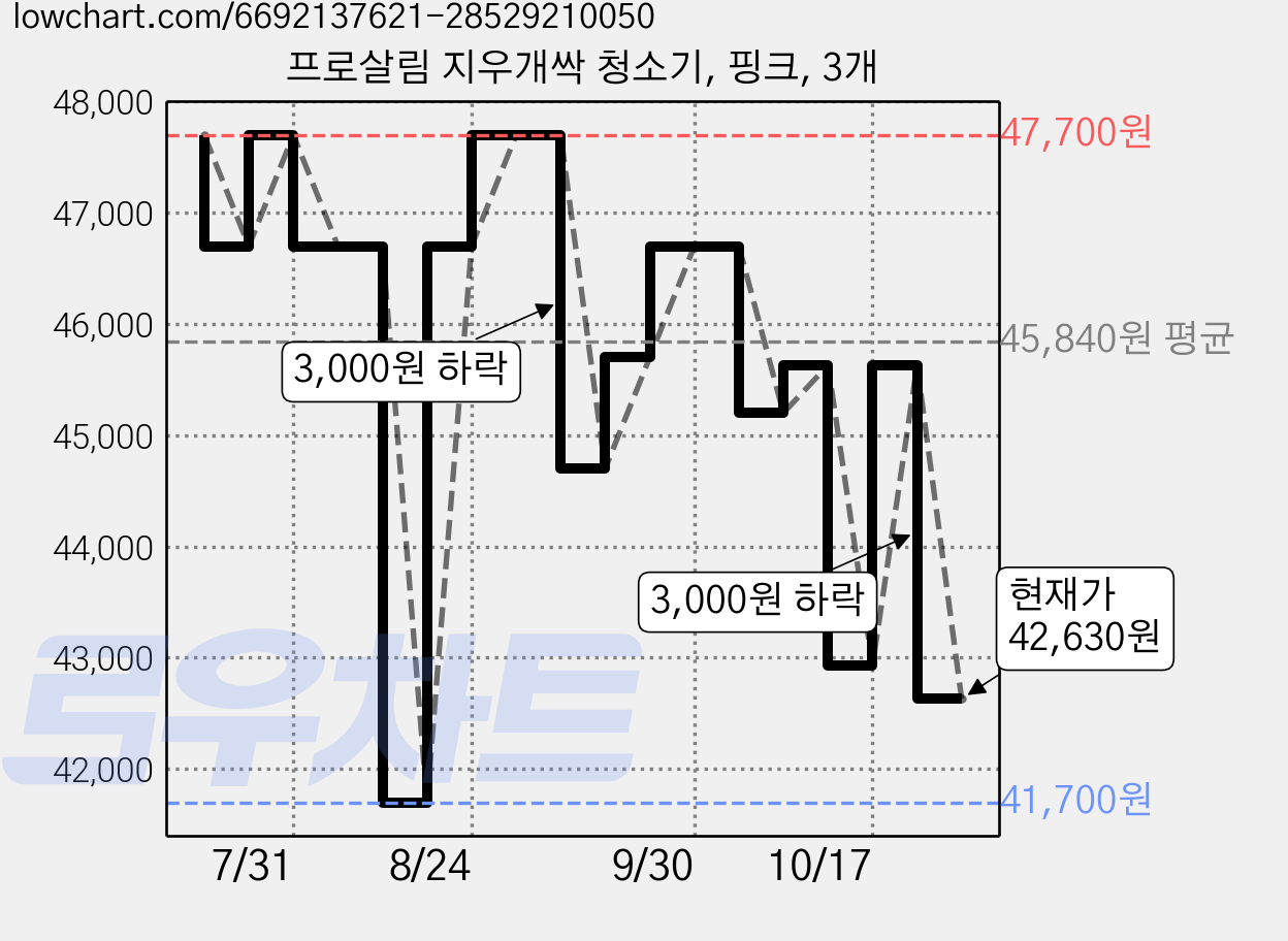 프로살림 지우개싹 청소기, 핑크, 3개 가격 변동 차트, 현재가 42,630원, 관측 최저가 41,700원