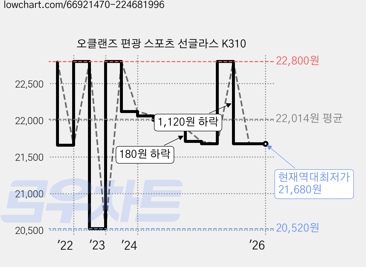 오클랜즈 편광 스포츠 선글라스 K310 가격 변동 차트, 현재가 21,680원, 역대최저가