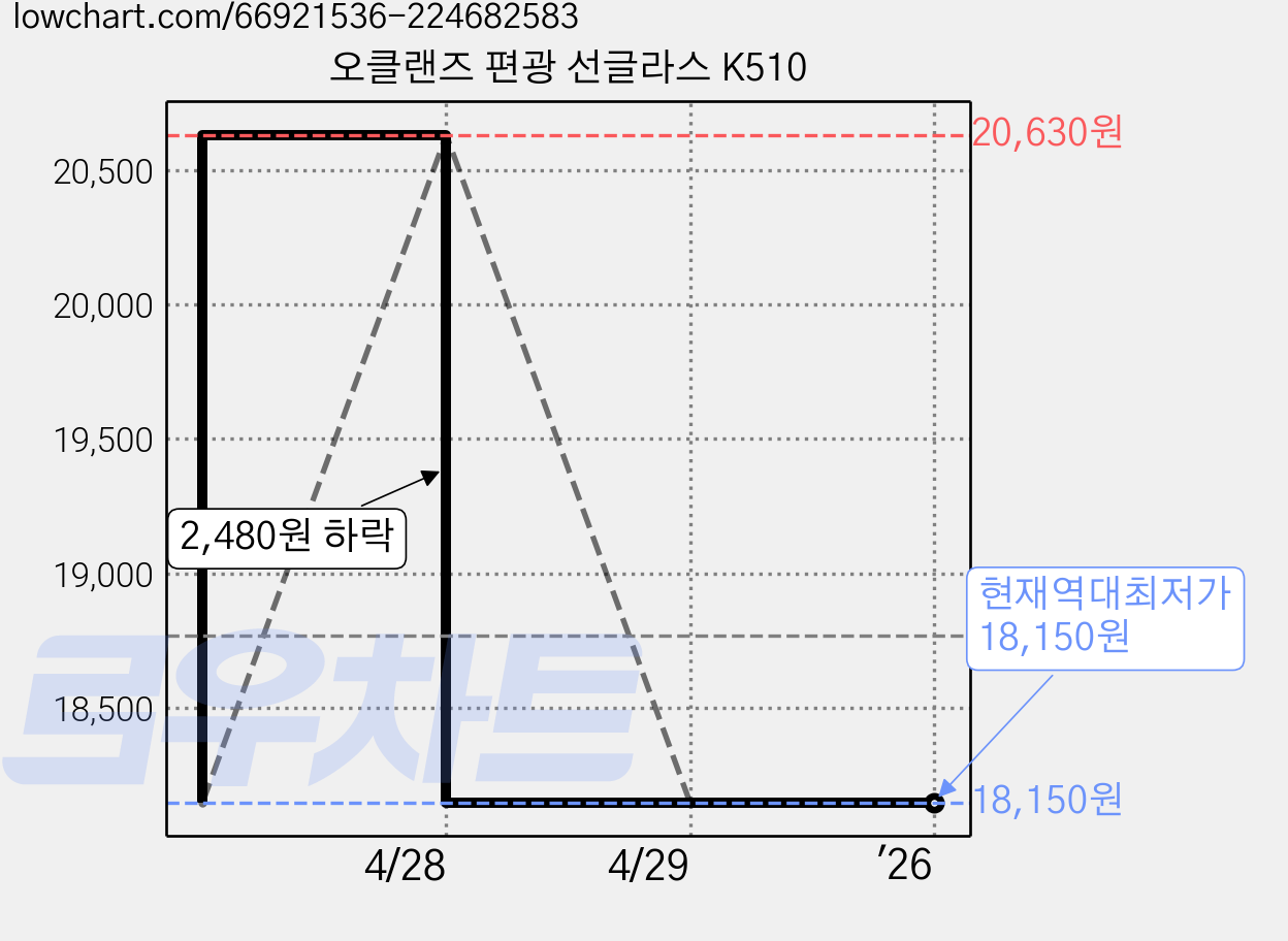 오클랜즈 편광 선글라스 K510 가격 변동 차트, 현재가 18,150원, 역대최저가