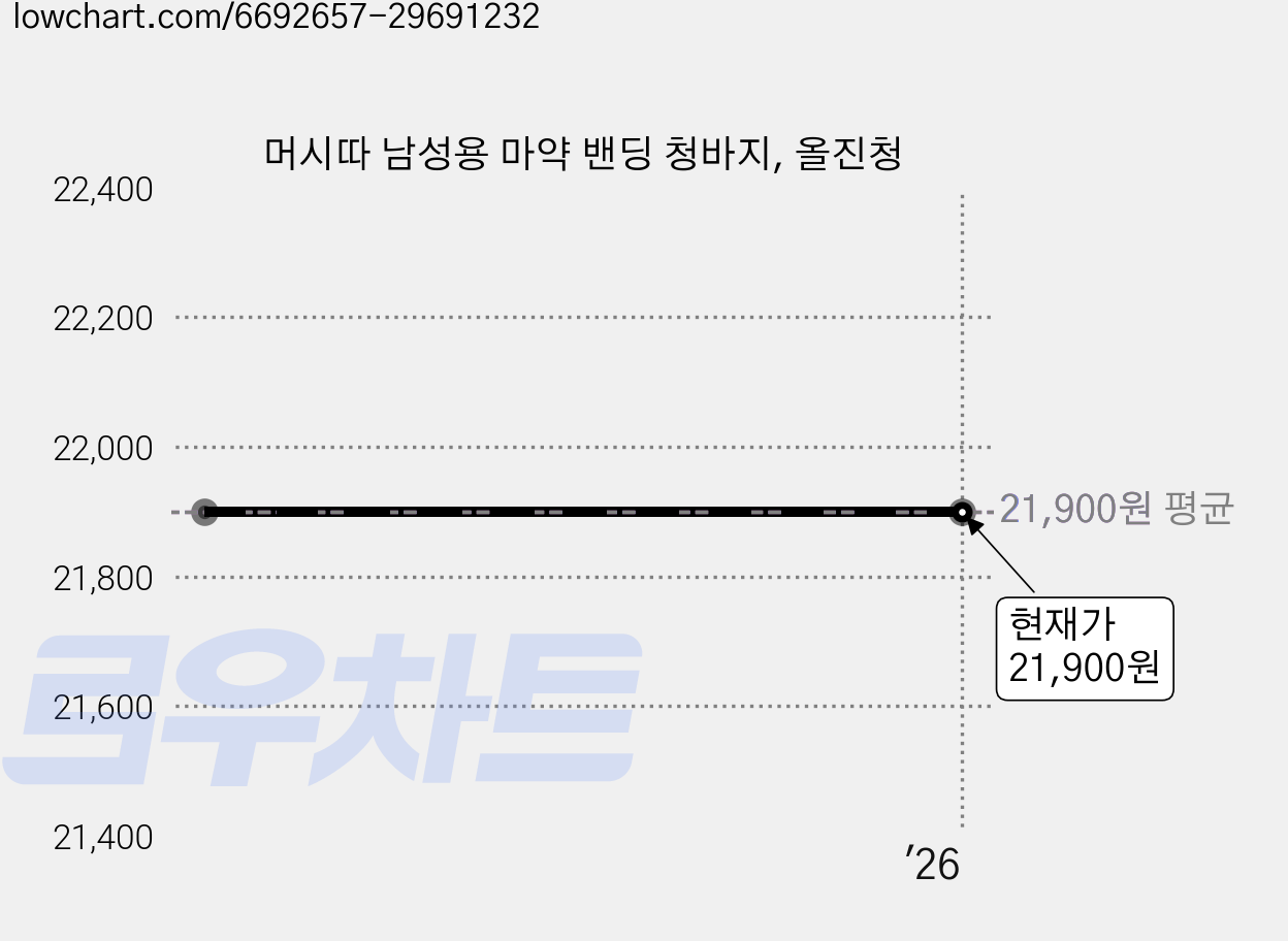 머시따 남성용 마약 밴딩 청바지, 올진청 가격 변동 차트, 현재가 21,900원