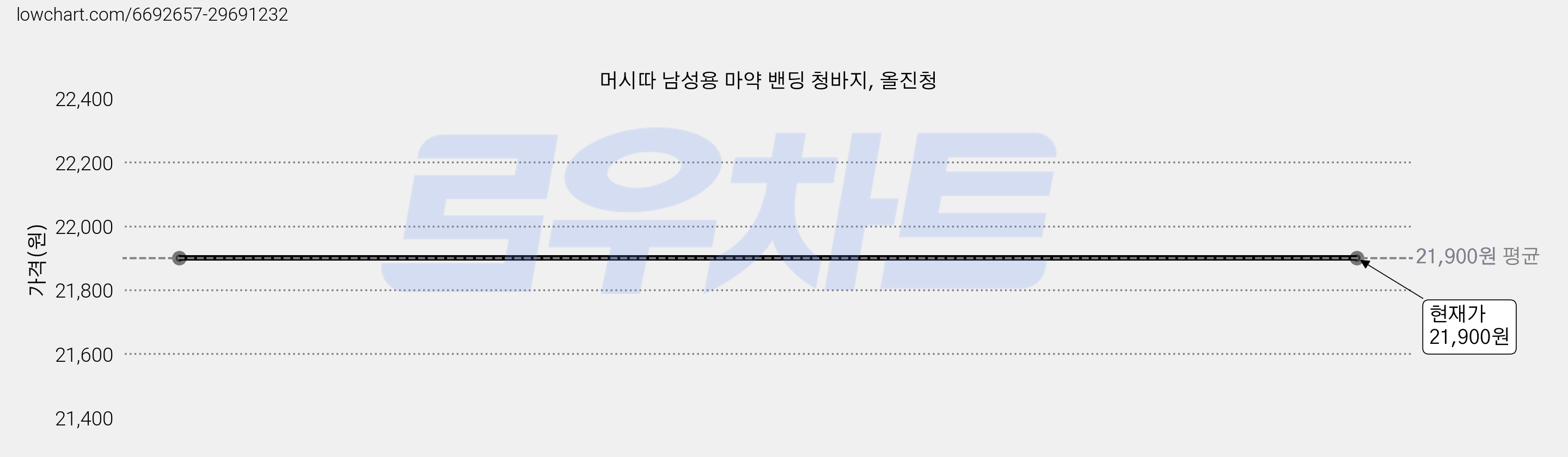 머시따 남성용 마약 밴딩 청바지, 올진청 가격 변동 차트, 현재가 21,900원