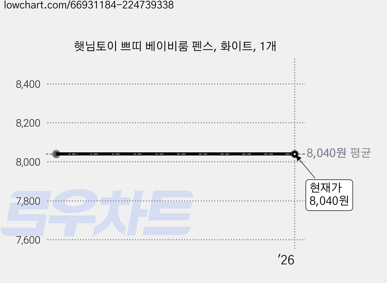 햇님토이 쁘띠 베이비룸 펜스, 화이트, 1개 가격 변동 차트, 현재가 8,040원