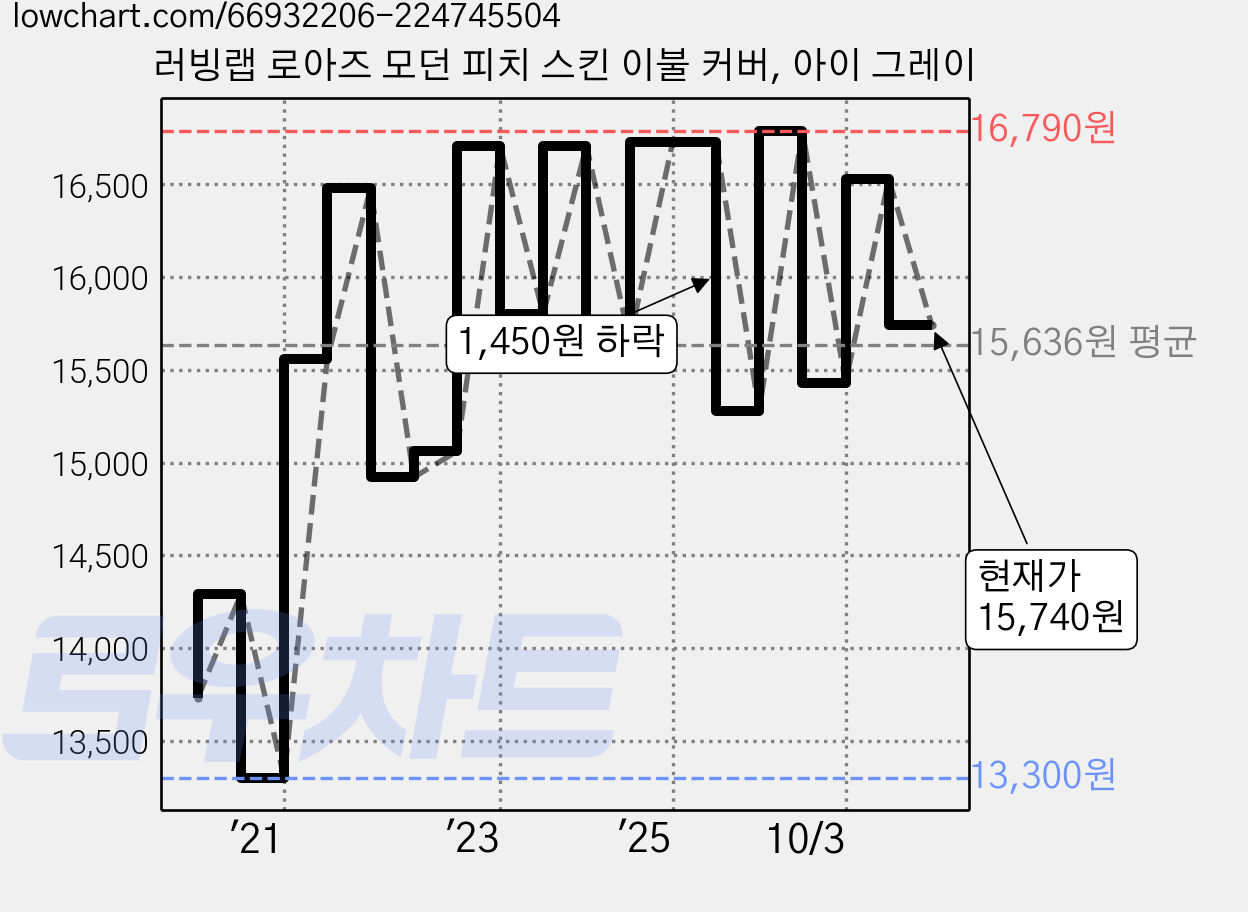 러빙랩 로아즈 모던 피치 스킨 이불 커버, 아이 그레이 가격 변동 차트, 현재가 15,740원, 관측 최저가 13,300원