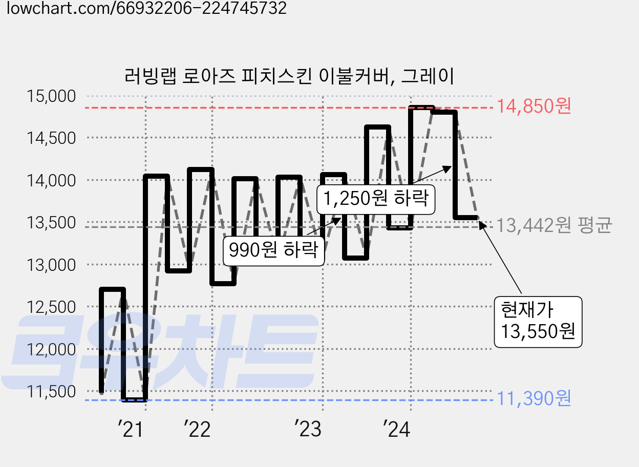 러빙랩 로아즈 피치스킨 이불커버, 그레이 가격 변동 차트, 현재가 13,550원, 관측 최저가 11,390원