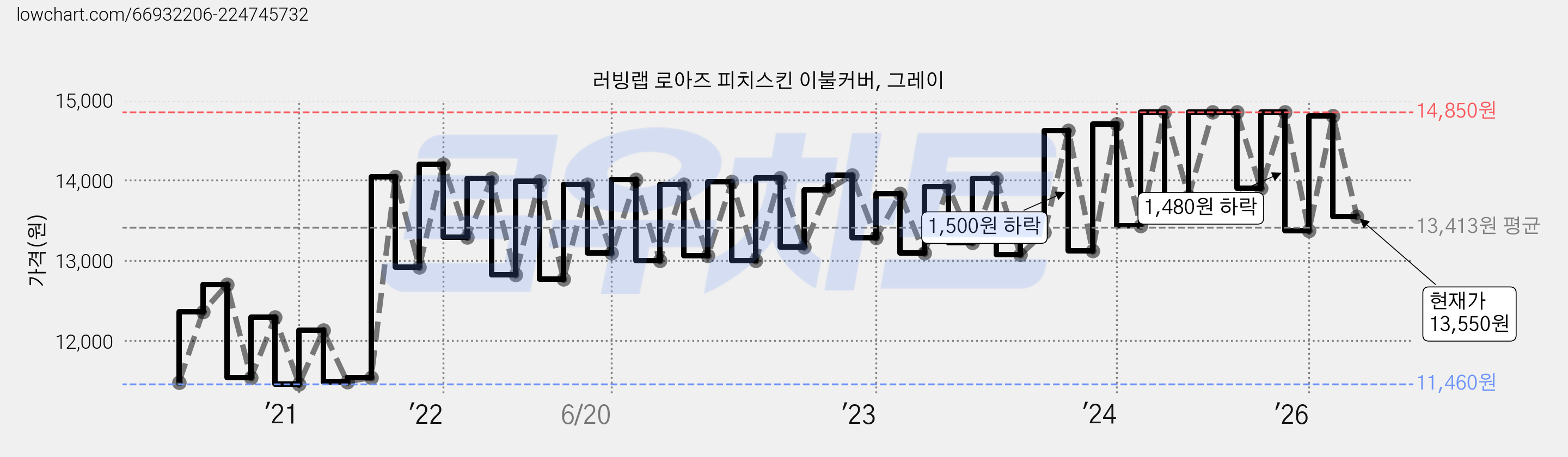 러빙랩 로아즈 피치스킨 이불커버, 그레이 가격 변동 차트, 현재가 13,550원, 관측 최저가 11,390원