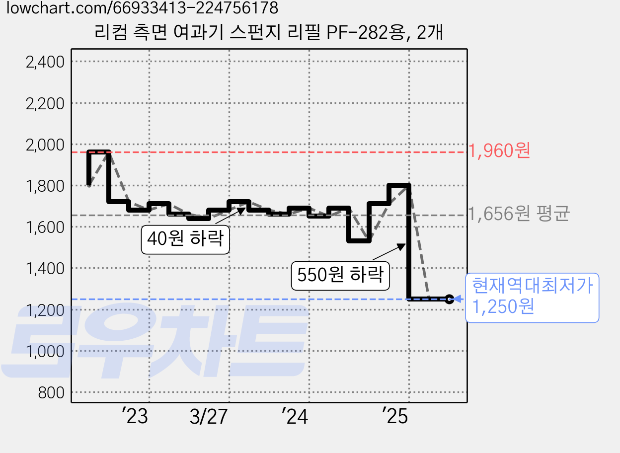 리컴 측면 여과기 스펀지 리필 PF-282용, 2개 가격 변동 차트, 현재가 1,250원, 역대최저가