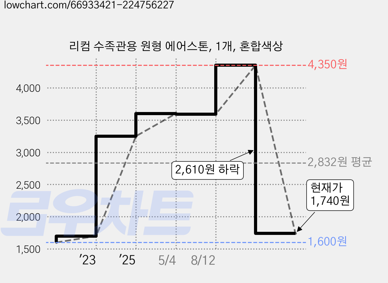리컴 수족관용 원형 에어스톤, 1개, 혼합색상 가격 변동 차트, 현재가 1,740원, 관측 최저가 1,600원