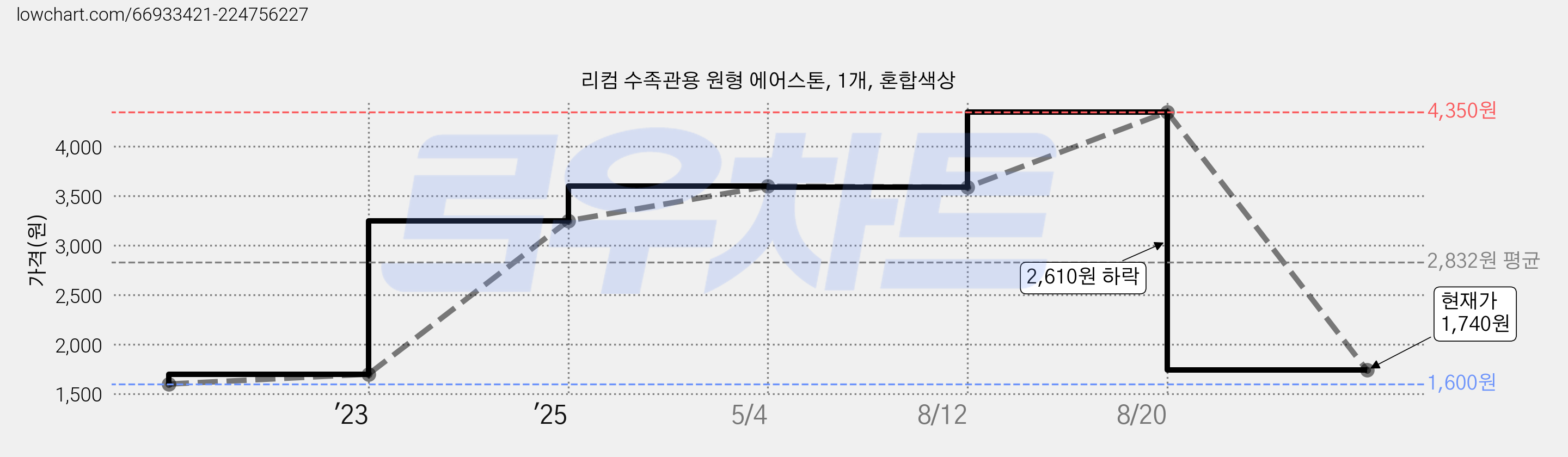 리컴 수족관용 원형 에어스톤, 1개, 혼합색상 가격 변동 차트, 현재가 1,740원, 관측 최저가 1,600원