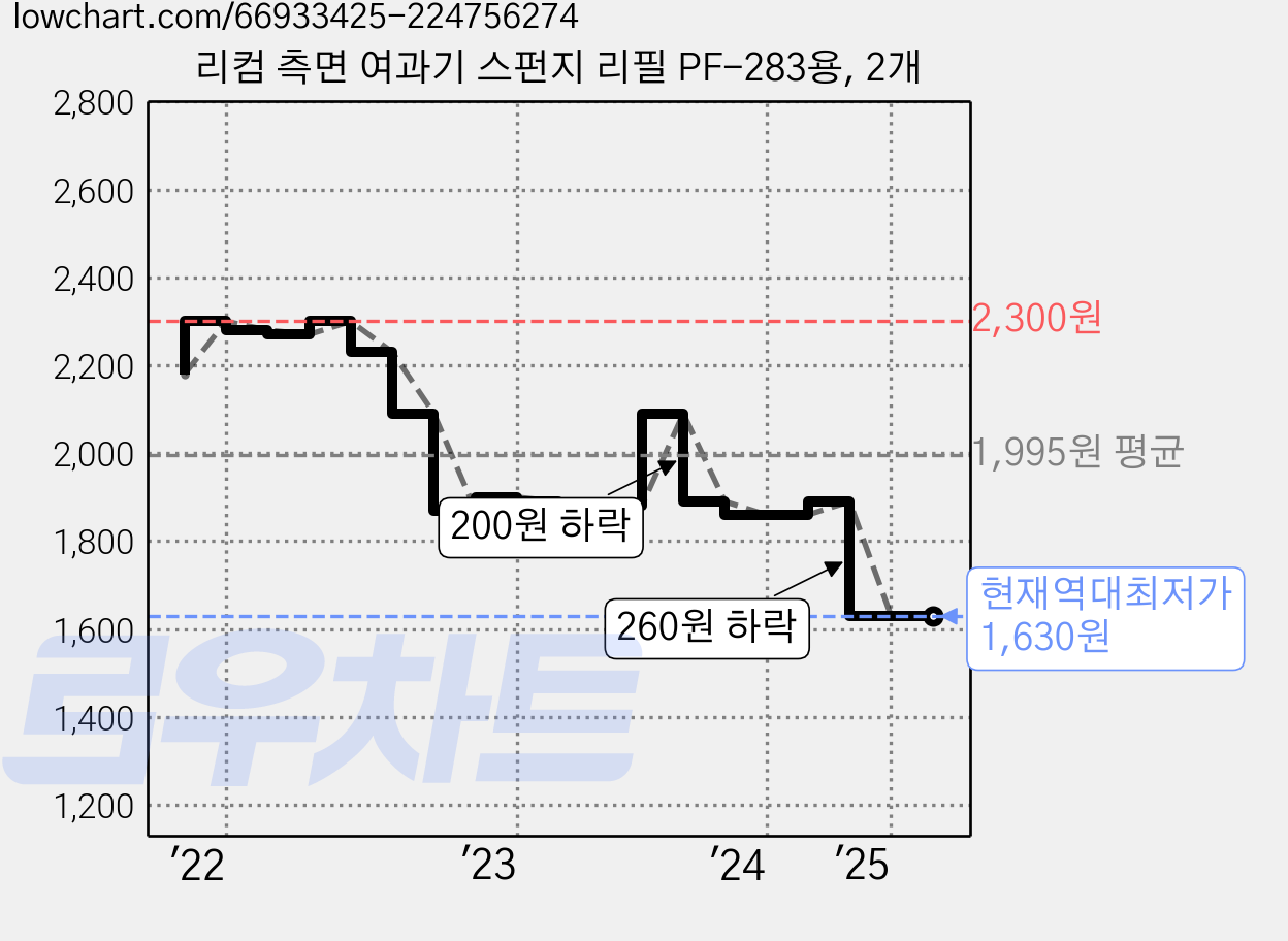 리컴 측면 여과기 스펀지 리필 PF-283용, 2개 가격 변동 차트, 현재가 1,630원, 역대최저가