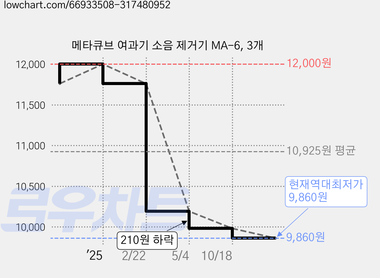 메타큐브 여과기 소음 제거기 MA-6, 3개 가격 변동 차트, 현재가 9,860원, 역대최저가