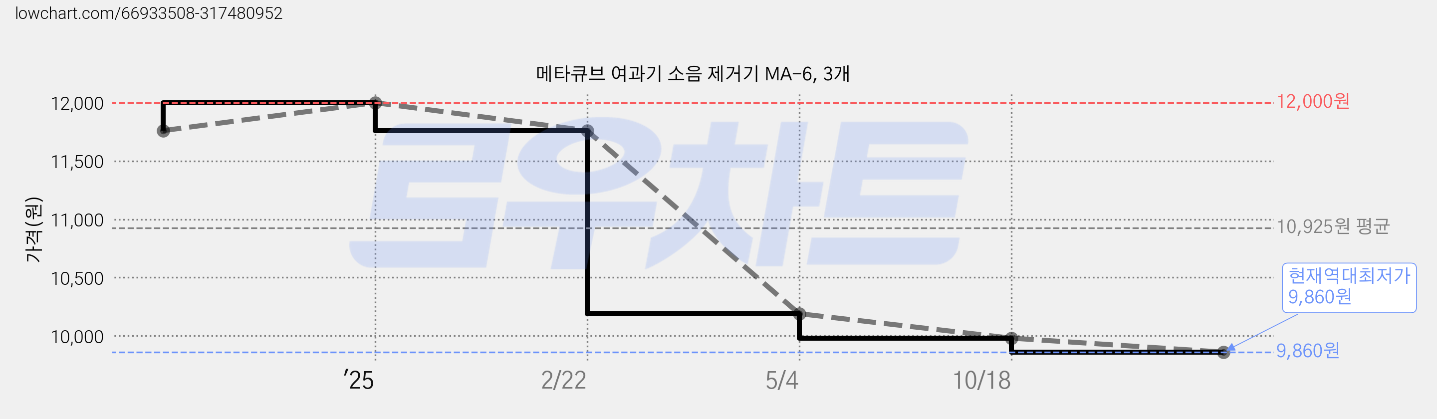 메타큐브 여과기 소음 제거기 MA-6, 3개 가격 변동 차트, 현재가 9,860원, 역대최저가