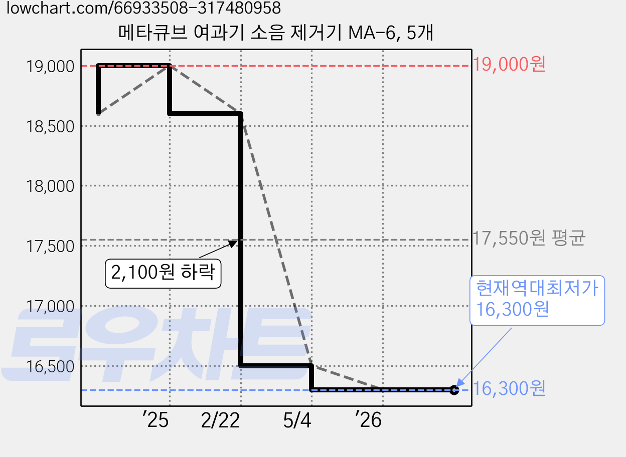 메타큐브 여과기 소음 제거기 MA-6, 5개 가격 변동 차트, 현재가 16,300원, 역대최저가