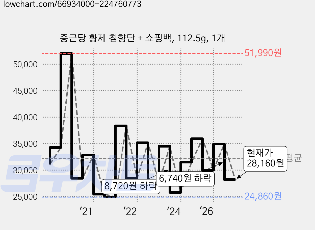 종근당 황제 침향단 + 쇼핑백, 112.5g, 1개 가격 변동 차트, 현재가 28,160원, 관측 최저가 24,860원