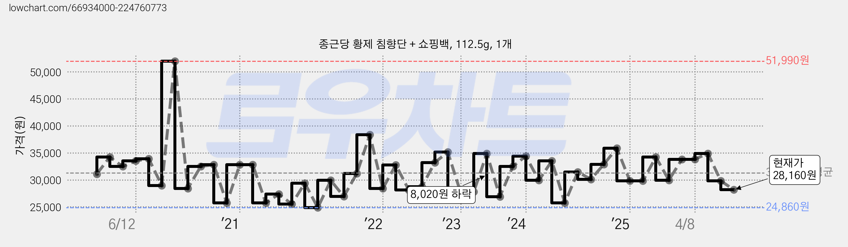 종근당 황제 침향단 + 쇼핑백, 112.5g, 1개 가격 변동 차트, 현재가 28,160원, 관측 최저가 24,860원
