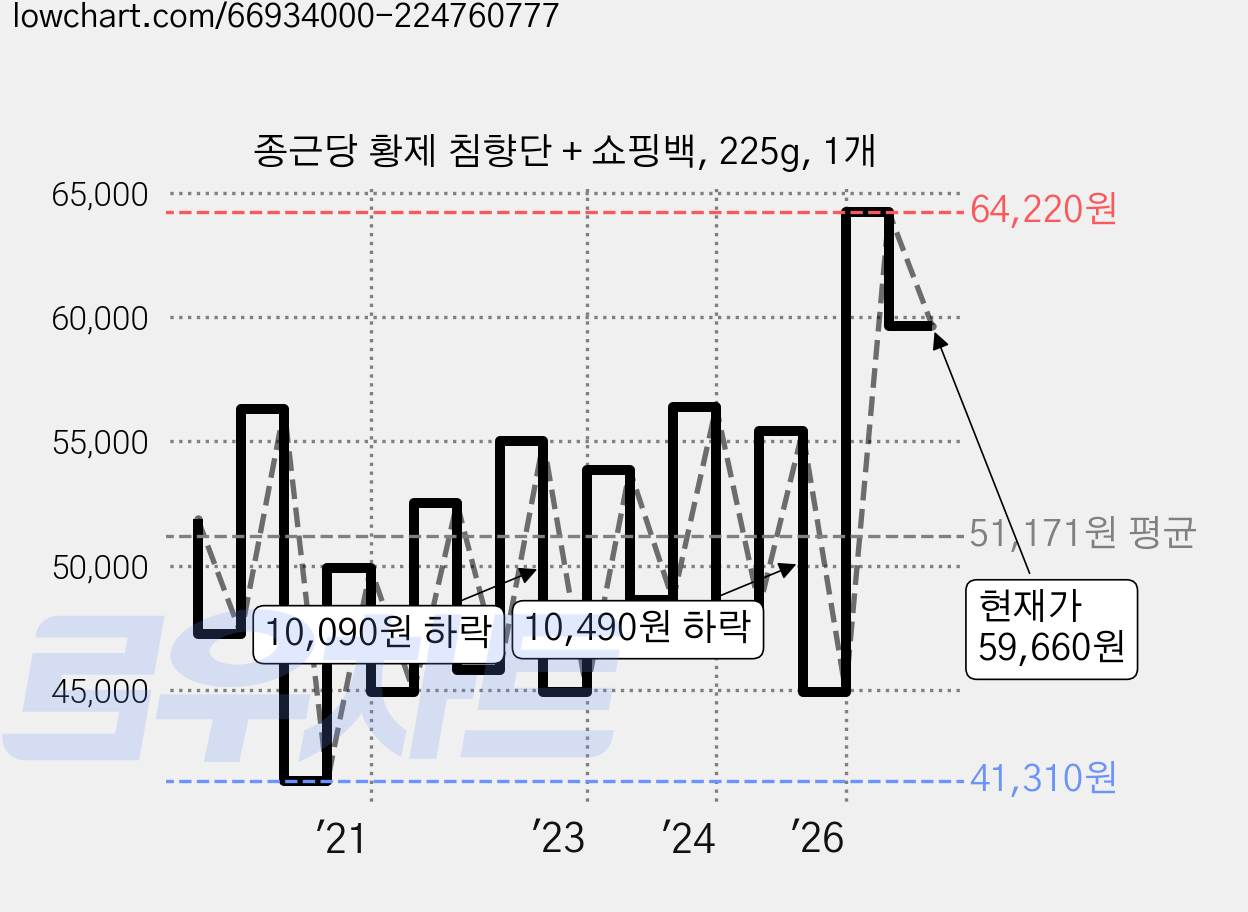 종근당 황제 침향단 + 쇼핑백, 225g, 1개 가격 변동 차트, 현재가 59,660원, 관측 최저가 41,200원