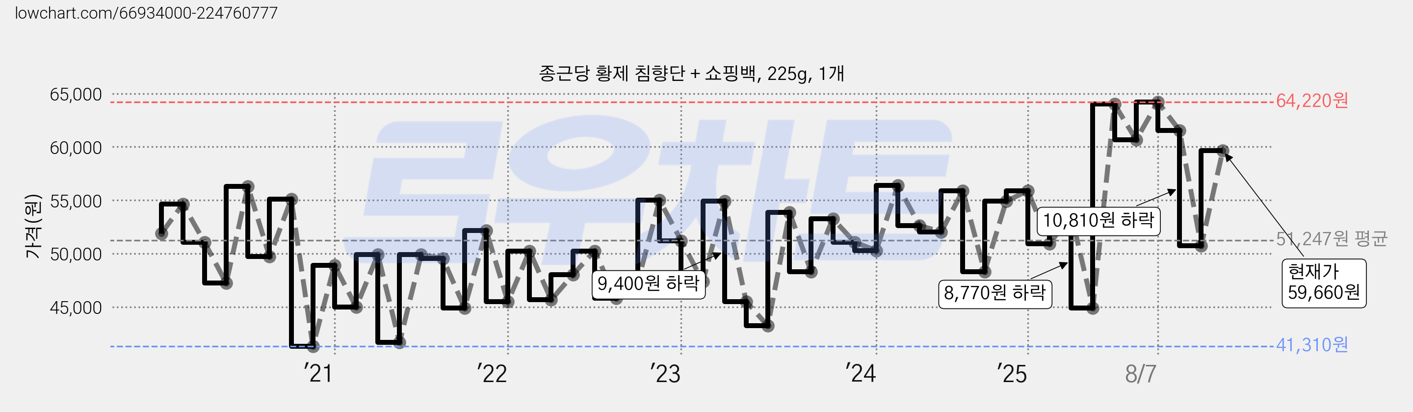 종근당 황제 침향단 + 쇼핑백, 225g, 1개 가격 변동 차트, 현재가 59,660원, 관측 최저가 41,200원