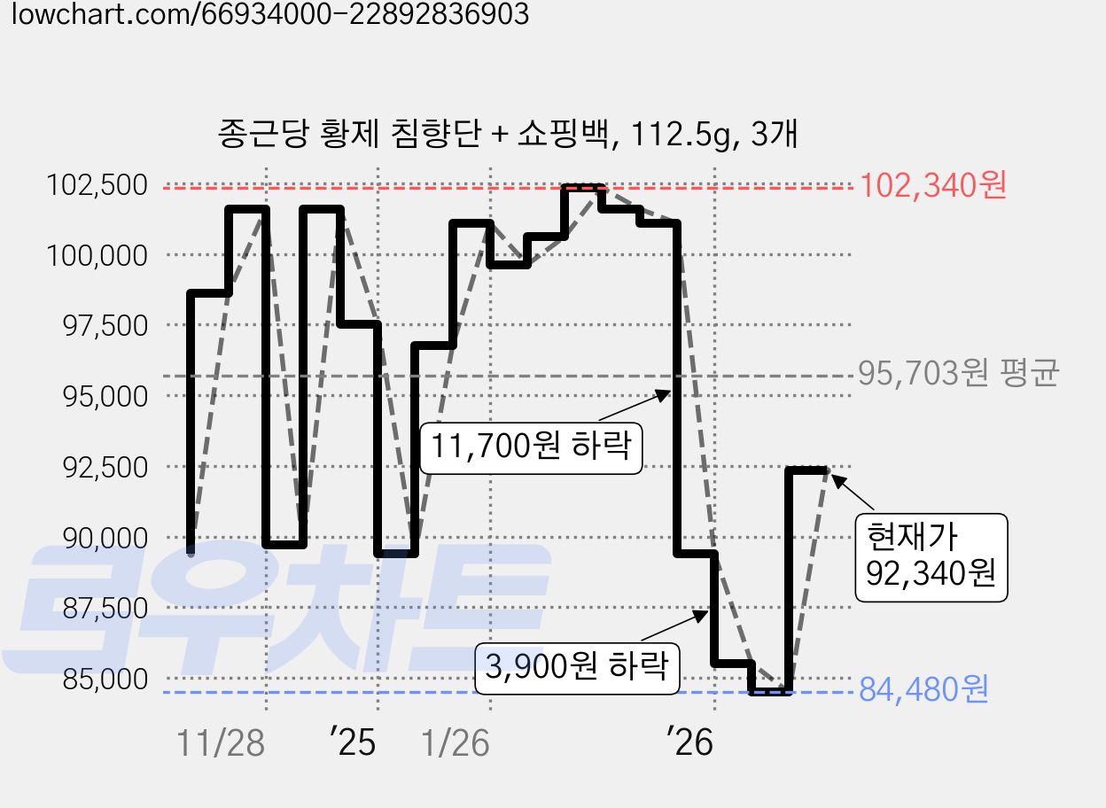 종근당 황제 침향단 + 쇼핑백, 112.5g, 3개 가격 변동 차트, 현재가 92,340원, 관측 최저가 84,480원