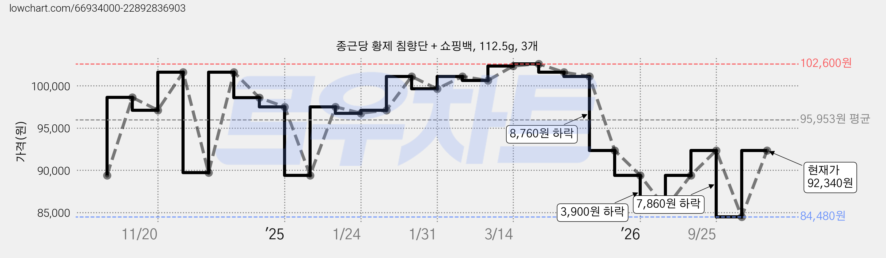 종근당 황제 침향단 + 쇼핑백, 112.5g, 3개 가격 변동 차트, 현재가 92,340원, 관측 최저가 84,480원
