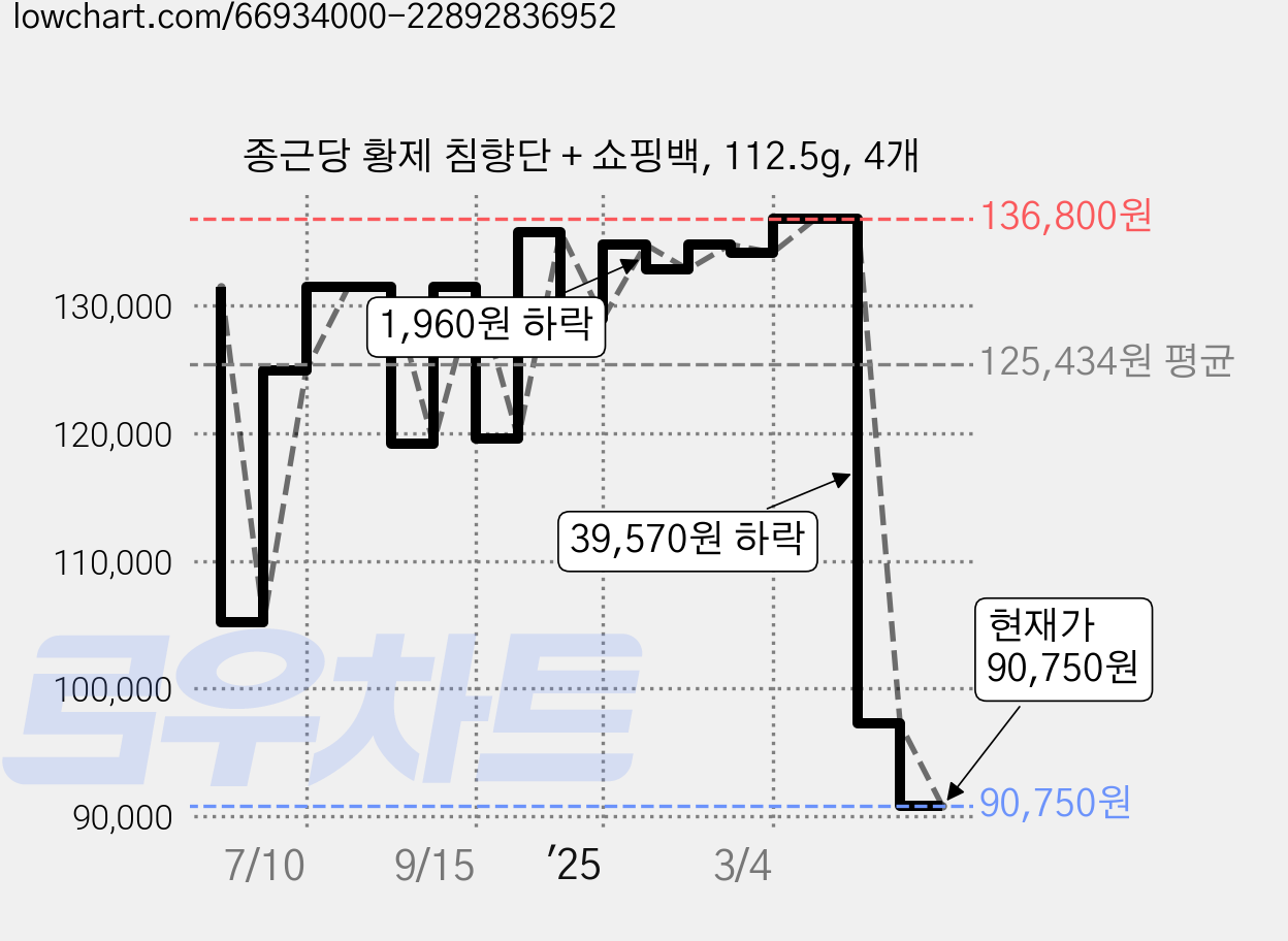 종근당 황제 침향단 + 쇼핑백, 112.5g, 4개 가격 변동 차트, 현재가 89,370원, 역대최저가