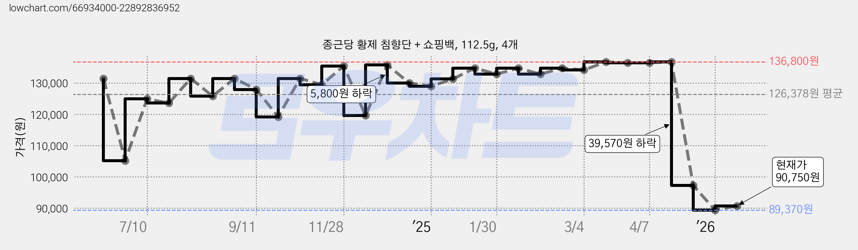 종근당 황제 침향단 + 쇼핑백, 112.5g, 4개 가격 변동 차트, 현재가 89,370원, 역대최저가
