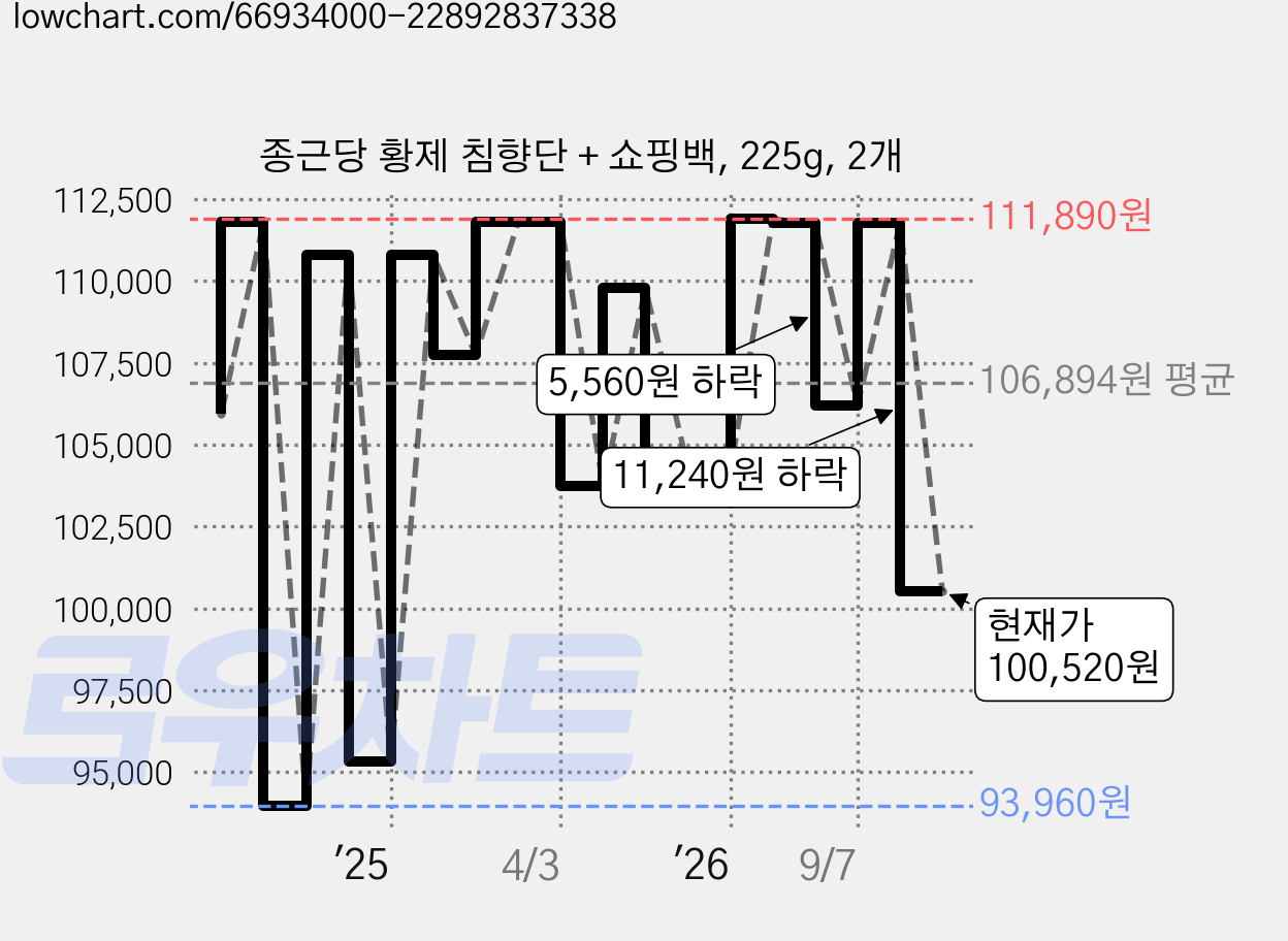 종근당 황제 침향단 + 쇼핑백, 225g, 2개 가격 변동 차트, 현재가 100,520원, 관측 최저가 93,960원