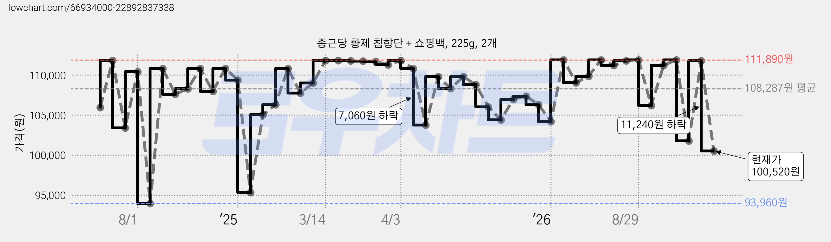 종근당 황제 침향단 + 쇼핑백, 225g, 2개 가격 변동 차트, 현재가 100,520원, 관측 최저가 93,960원