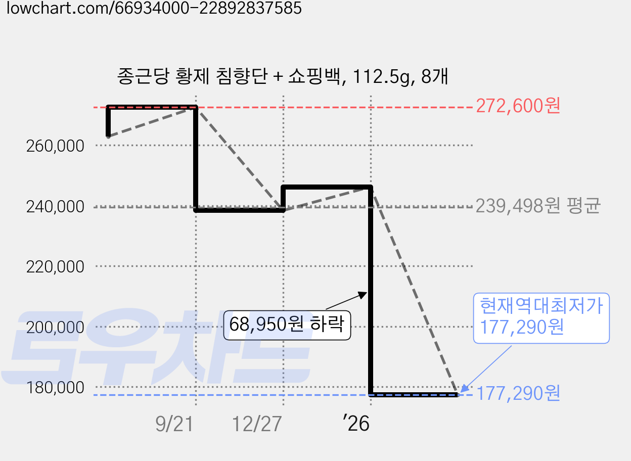 종근당 황제 침향단 + 쇼핑백, 112.5g, 8개 가격 변동 차트, 현재가 177,290원, 역대최저가