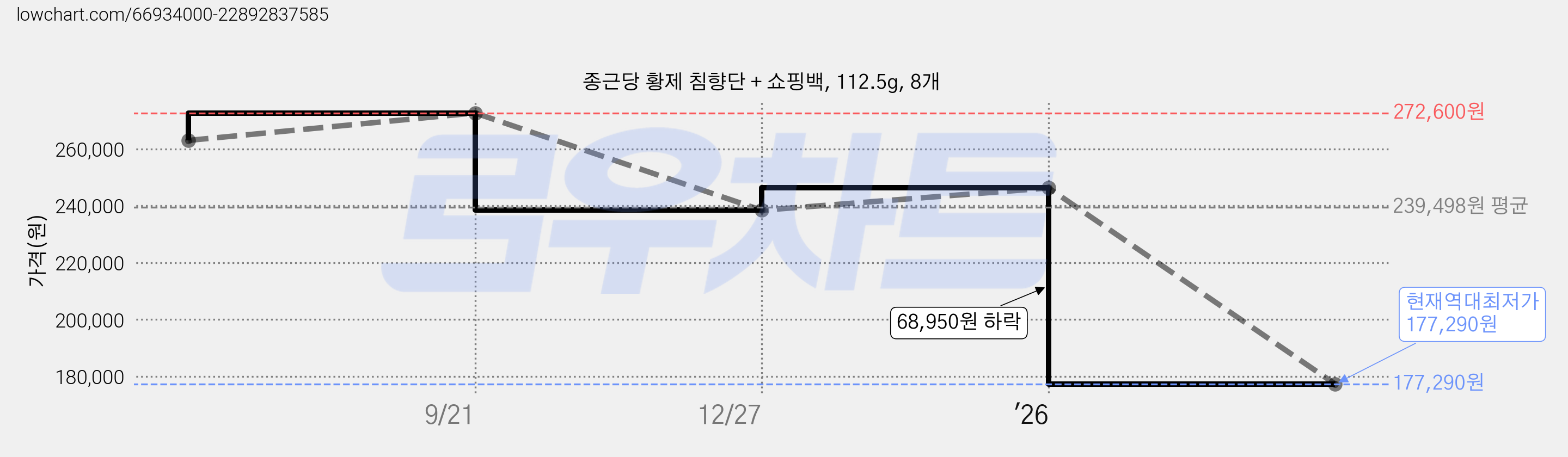 종근당 황제 침향단 + 쇼핑백, 112.5g, 8개 가격 변동 차트, 현재가 177,290원, 역대최저가