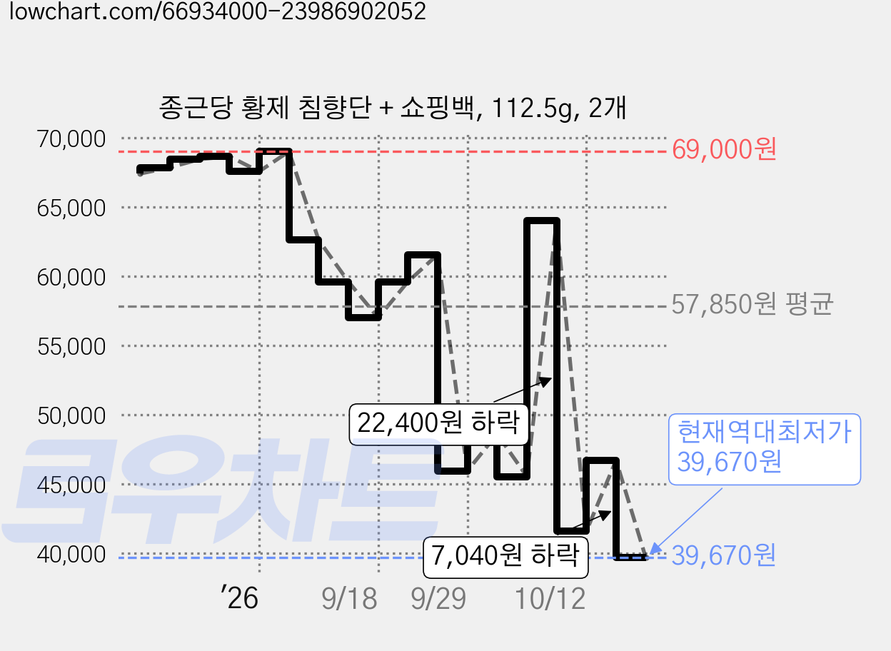 종근당 황제 침향단 + 쇼핑백, 112.5g, 2개 가격 변동 차트, 현재가 39,670원, 역대최저가