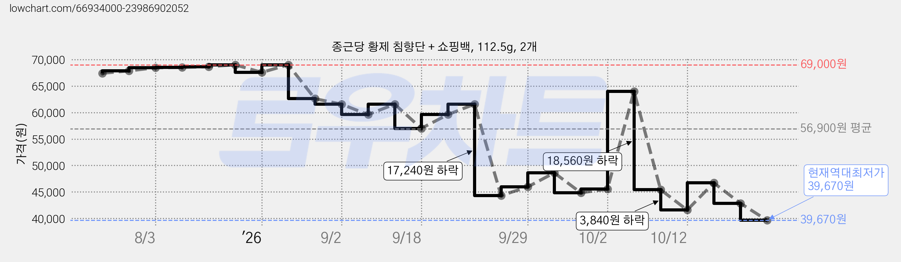 종근당 황제 침향단 + 쇼핑백, 112.5g, 2개 가격 변동 차트, 현재가 39,670원, 역대최저가