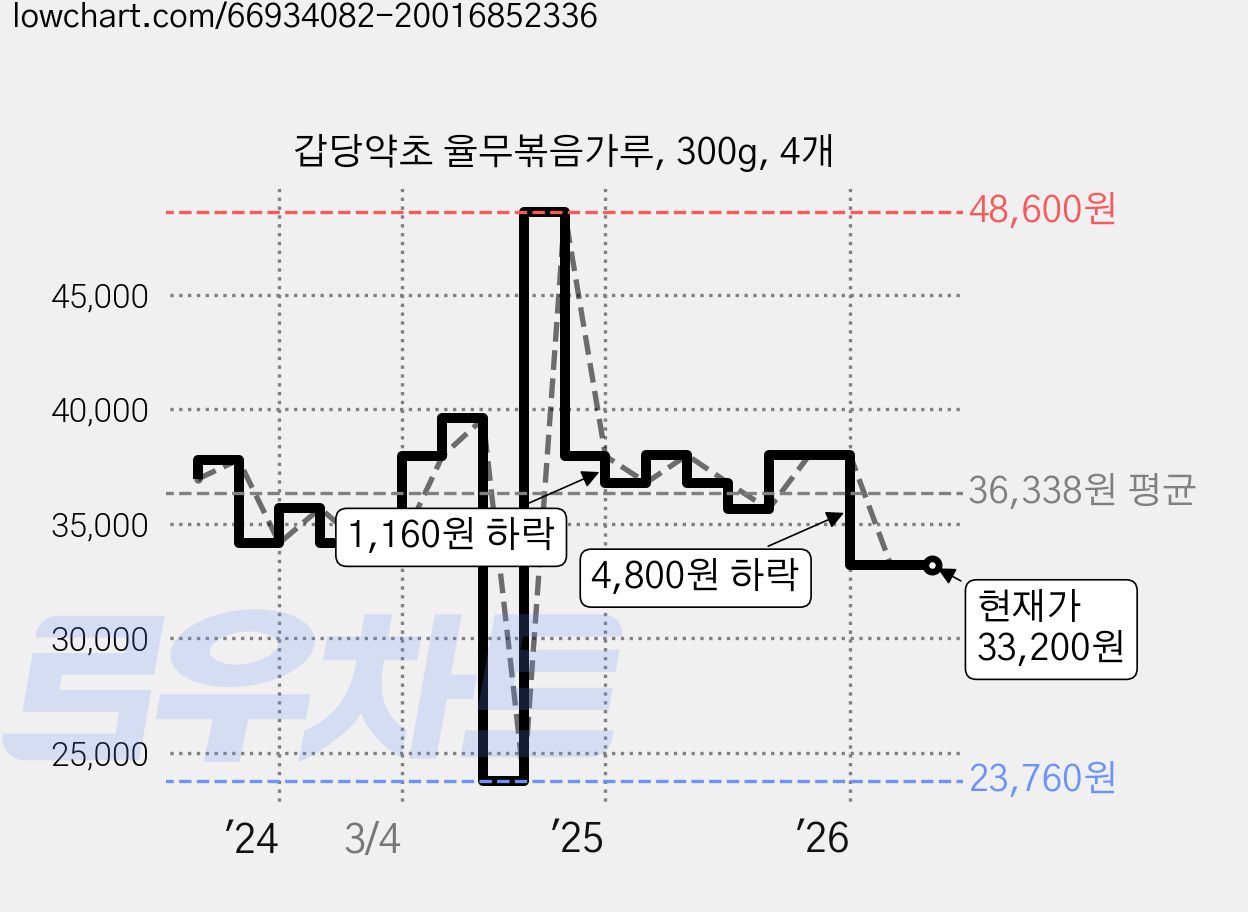 갑당약초 율무볶음가루, 300g, 4개 가격 변동 차트, 현재가 33,200원, 관측 최저가 23,760원